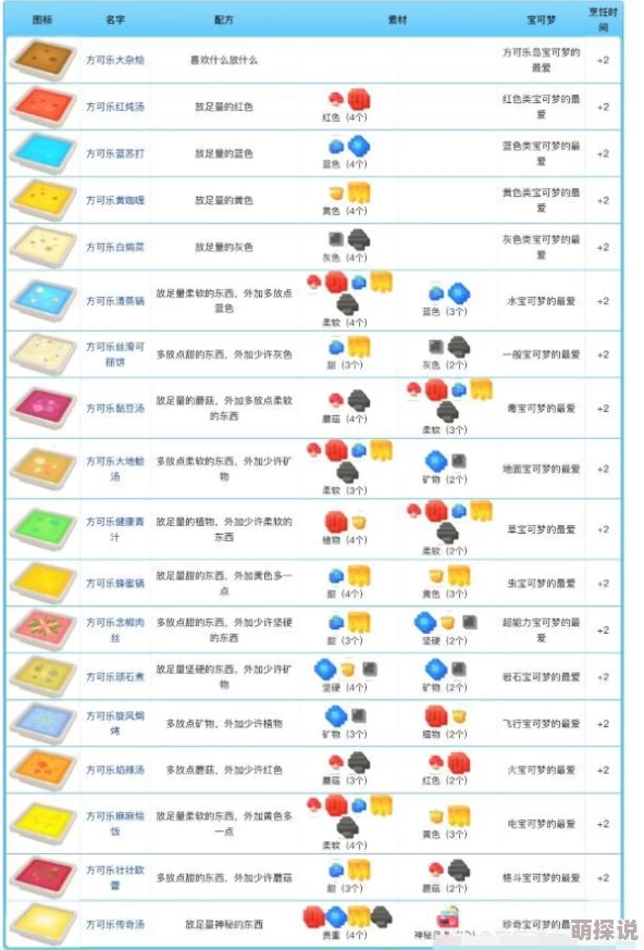 宝可梦探险寻宝：传说级料理大全及具体配方详细一览表